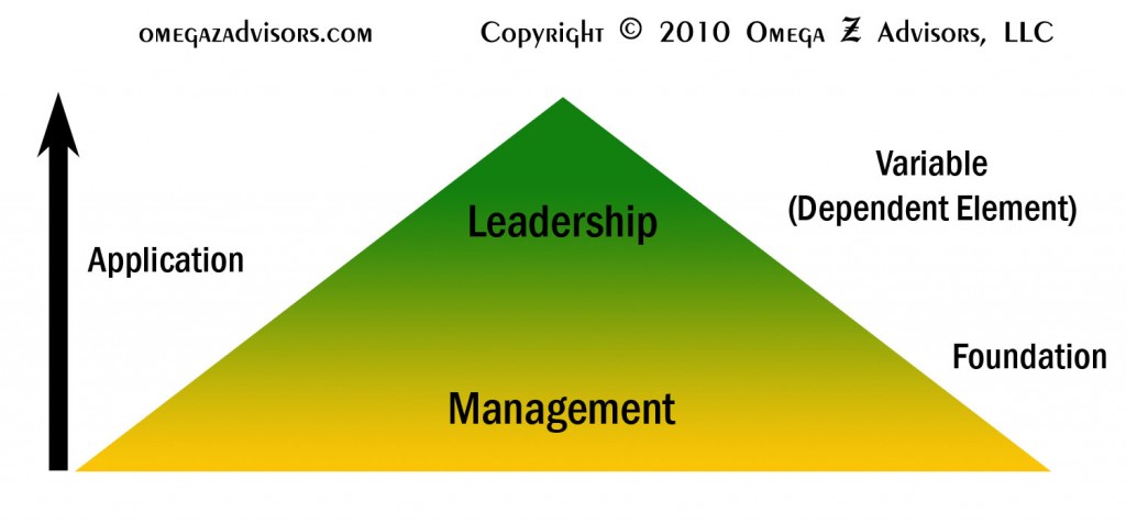 Leadership Management Pyramid