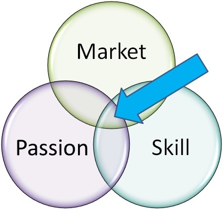 pasion skills market