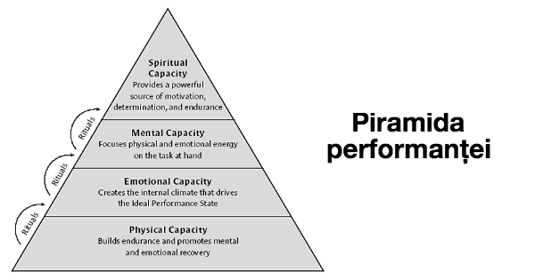 piramida performantei