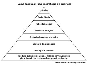 Locul Facebook-ului in strategia de business