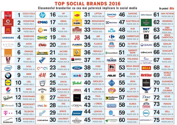 Top Social Brands 2016