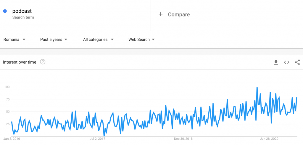podcast trend